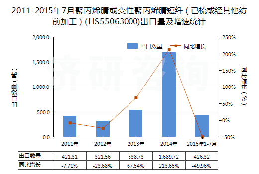 2011-2015年7月聚丙烯腈或變性聚丙烯腈短纖（已梳或經(jīng)其他紡前加工）(HS55063000)出口量及增速統(tǒng)計(jì)